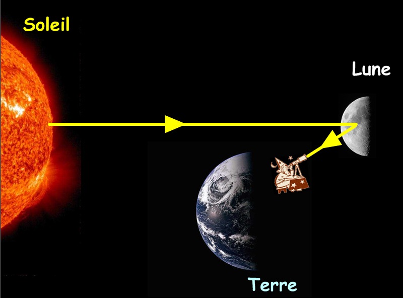 Quelques notions d’astronomie en lien avec les distances et les